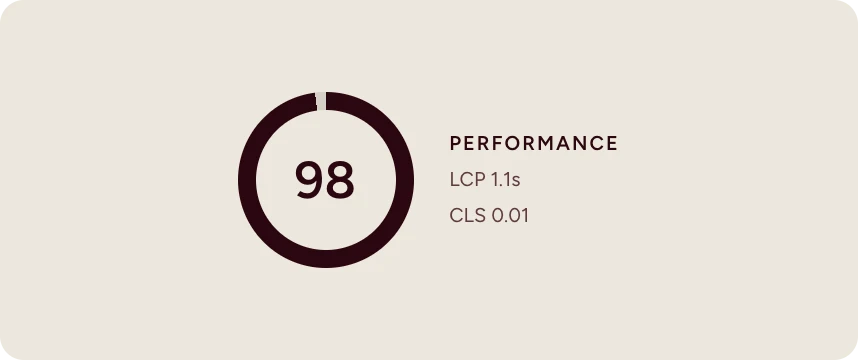Performance score of 98 with Core Web Vitals